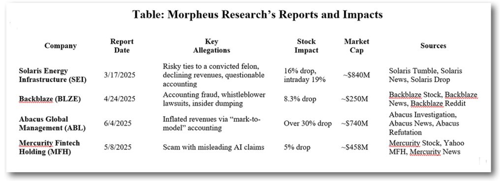 Morpheus Research’s Reports of and Impacts to Solaris (SEI), Backblaze (BLZE), Abacus (ABL), and Mercurity (MFH)